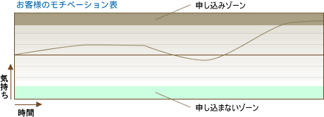 お客様のモチベーション表